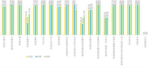 信悦网配资 广州第一季度共享单车考核: 现场秩序管理仍需提升