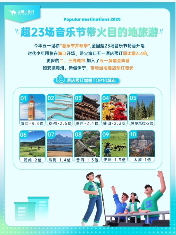 申宝配资 封面有数丨五一假期音乐节井喷带动文旅消费 携宠出游需求增长显著