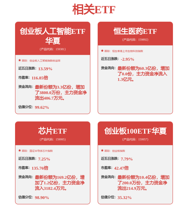 股门在线 低费率创业板人工智能ETF华夏（159381）连续5天净流入，光模块CPO权重占比超50%