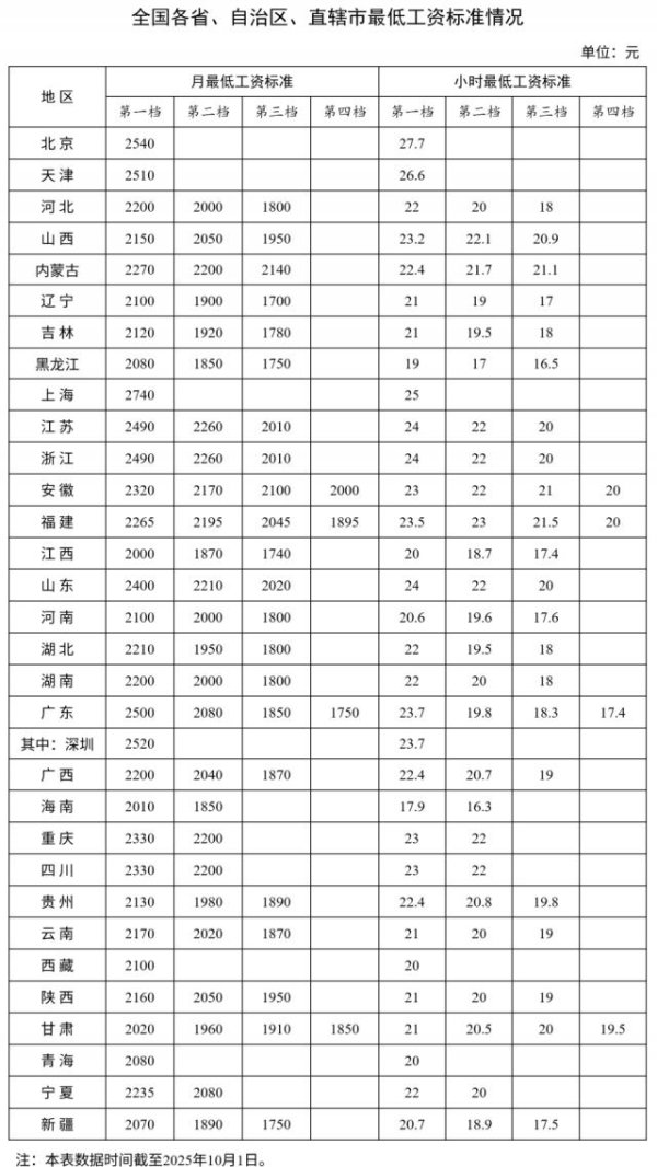 优配中国 “最低工资”全面上涨，什么信号？